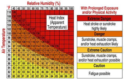 تصویر کا نتیجہ برائے Arduino Temperature and Humidity Graph Degree Celsius Excel