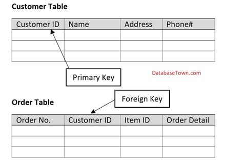 Toradh íomhá ar MS Access Making a Row Foreign Key