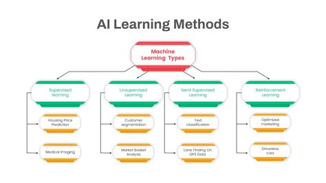 Afbeeldingsresultaten voor Learning Methods Image Presentaion