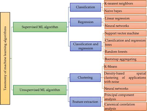 Afbeeldingsresultaten voor Machine Learning Algorithms Supervised and Unsupervised Classification