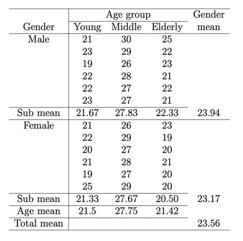 Toradh íomhá ar Anova Table Statistics