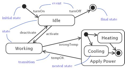 Image result for UML State Machine Diagram for Elevators Example