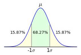 Afbeeldingsresultaten voor Normal Distribution Sigma