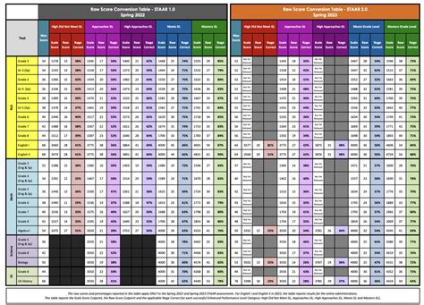 Image result for Standardised Score Conversion Table