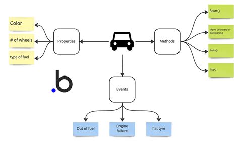 Image result for Programing Buble