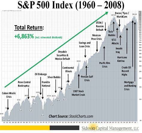 Afbeeldingsresultaten voor S&P 500 History Chart