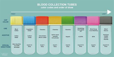 Afbeeldingsresultaten voor Blood Draw Collection
