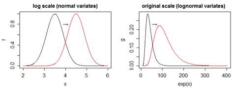 Image result for Normal Log Transformation