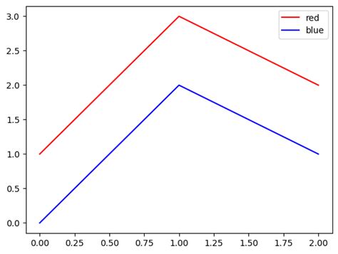 Afbeeldingsresultaten voor Matplotlib 線