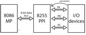 Toradh íomhá ar 8255 Microprocessor Architecture