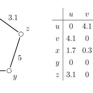 Image result for Adjacency Matrix Weighted Graph