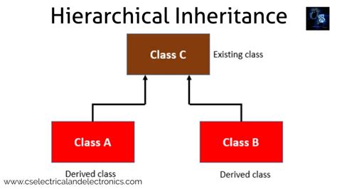 Afbeeldingsresultaten voor Syntax for CPP Class Function Call