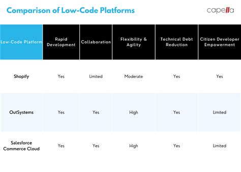 Image result for Low Code Solutions