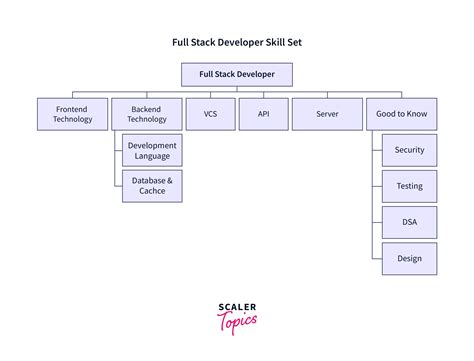 Image result for Set Developer