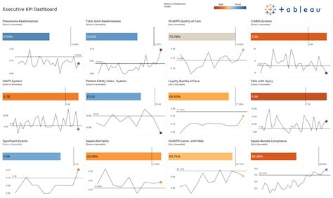 Image result for Tableau KPI Examples