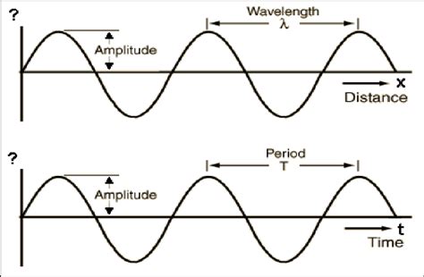 Calculate Amplitude of a Wave に対する画像結果
