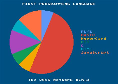 Who Create the First Programming Language に対する画像結果