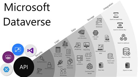 Image result for Power Apps Dataverse