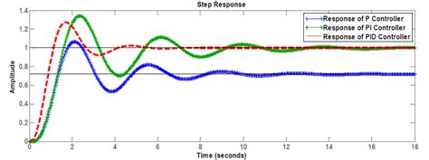 Toradh íomhá ar PID Controller Sign La Graph