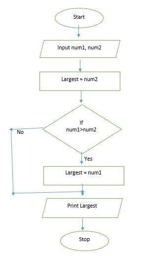 Image result for Flowchart to Sort Two Numbers