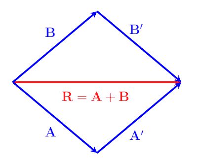 Bildergebnis für Vector Addition Parallelogram Method