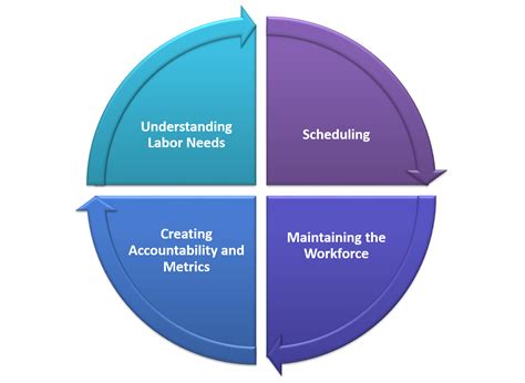Toradh íomhá ar Labor-Management Cycle Image