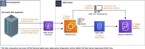 Toradh íomhá ar SQL Server Hosted On AWS