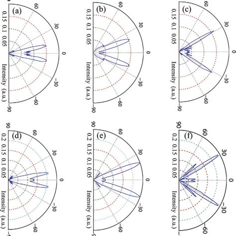 Image result for Angular Intensity Distribution