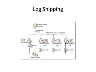 Image result for Step by Step Procedure for Log Shipping MS SQL Server