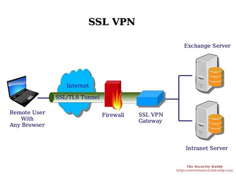 SSL VPN Download に対する画像結果