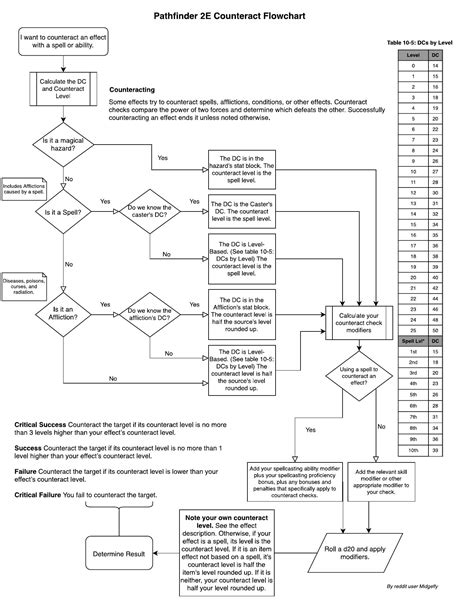 Image result for Counteract Flowchart