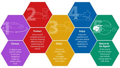 Toradh íomhá ar Car Leasing Process Flow Chart