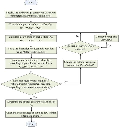Image result for Autodesk 2D Process Flow Diagram