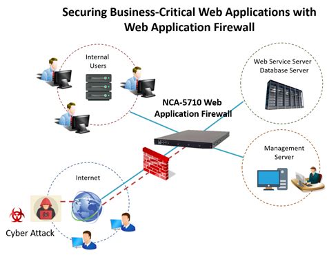 Image result for Web App Firewall
