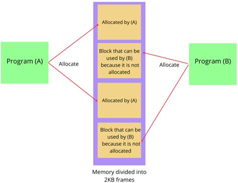 Afbeeldingsresultaten voor Fragmentation in Computer