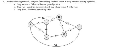 Image result for Routing Table Dijkstra Algorithm