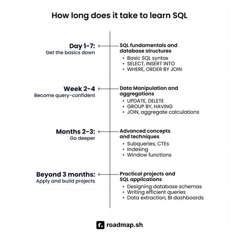 Toradh íomhá ar How Long to Learn SQL