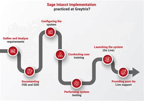 Toradh íomhá ar Sage Intacct Implementation Process