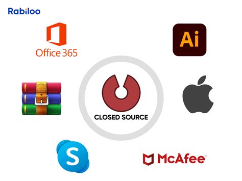 Image result for Open and Closed Source Software