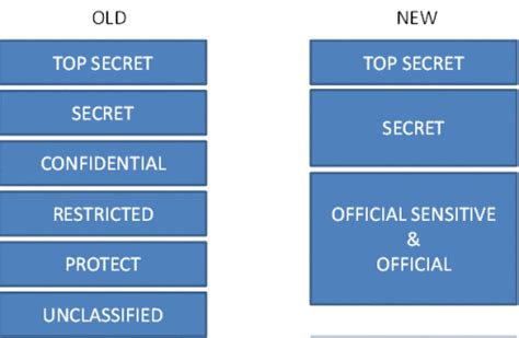 Image result for Government Data Classification Scheme