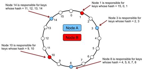 Image result for Explain in Brief Dynamo Distributed Data Storage System