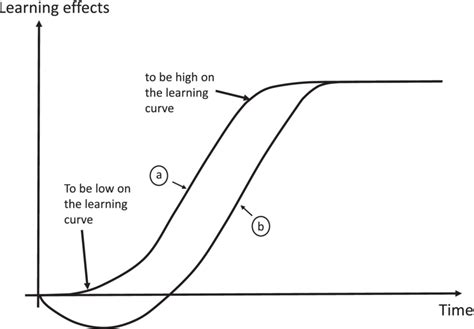 Image result for Negative Accelerated Learning Curve