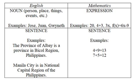 Image result for Math Sentences Examples