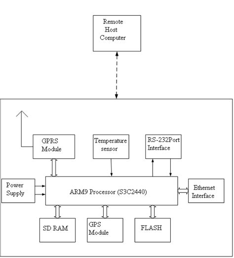 Image result for Embedded System Design Cells Block Diagram