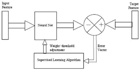Image result for Deep Neural Network Google Supervised Learning