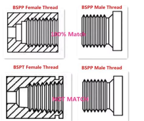 Image result for Sprial Thread Types