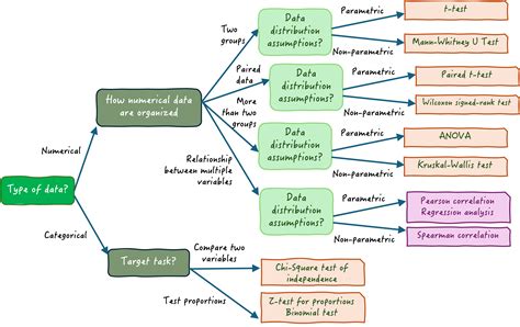 Inferential Statistics Mind Map に対する画像結果
