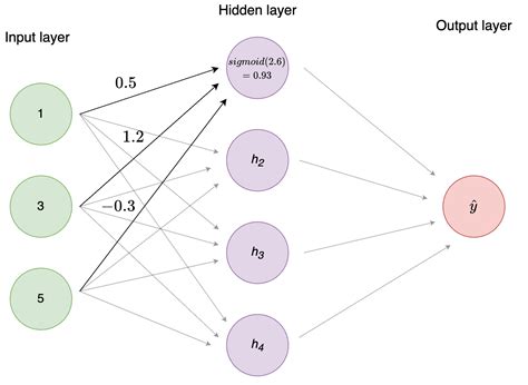 Afbeeldingsresultaten voor Activation Function Neural Network for Rainge Outputs
