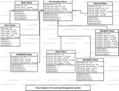 Image result for Class Diagram of Learning Management System