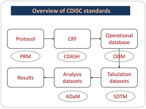 Image result for SDTM Data Structure
